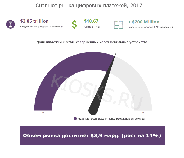 Digital Payment Market 2017