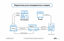 KiT Vending автоматизировал учет ТМЦ для вендинга
